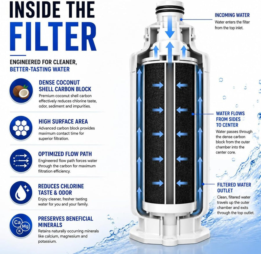 Cutaway of the filter showing water flowing through the carbon block